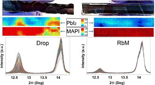 Figure 5. An XRD false colour map of 10 cm samples prepared by drop and RbM following conversion to MAPI. The relative intensities of the peaks at 12.7∘ and 14.2∘ were used to map the PbI2 and MAPI phases, respectively. Each square of the false colour map is 1 mm2 of the sample area. Colour scale for each phase is shown. The diffractograms of each point are shown for drop and RbM samples.