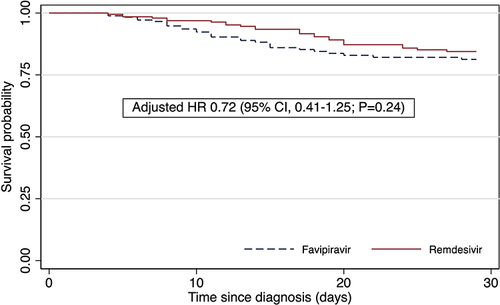 Figure 2 Kaplan-Meier estimates a 29-day cumulative survival rate adjusted by the presence of diabetes, obesity, and RALE score between remdesevir and favipiravir group.