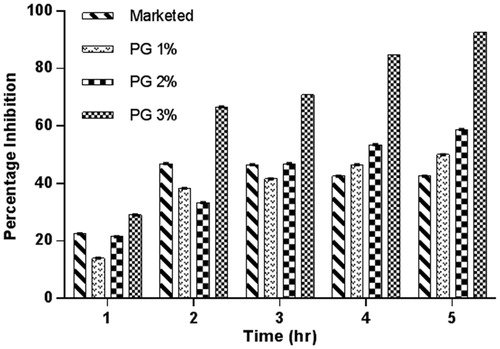 Figure 8. The time-dependent inhibitory effect of topical application of boswellic acid-loaded proniosomal gel against carrageenan induced rat paw edema in rats.