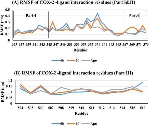 Figure 15. RMSF of COX-2 -ligand interaction residues, Apo (Grey), 6b (Blue), and 6f (red): (A) Part I and II and (B) Part III.
