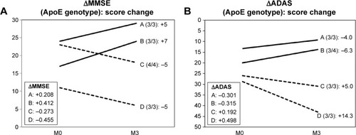 Figure 2 The largest and second-largest increase or decline in the ΔMMSE (A) and ΔADAS (B) between M0 and M3.