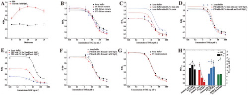 Figure 1. (A) Comparison of ODmax using PBS and Tris-HCl containing 5 mM MgCl2 as extraction buffers for chicken. (B) Matrix effect of chicken with different dilution ratios using PBS containing 5 mM MgCl2 as an extraction buffer. (C) Matrix effect of chicken using Tris-HCl containing 0.2% milk and 0.2% casein as extraction buffers. (D) Matrix effect of chicken extracts with different concentrations of skim milk. (E) Matrix effect of chicken extracts with different concentrations of NaCl. (F) Matrix effect of chicken extracts with different concentrations of BSA. (G) Standard curves of SMZ in chicken after 1/5 dilution in PBS containing 5 mM MgCl2 and 0.1% BSA. (H) Comparison of different extraction methods for chicken in terms of ODmax and IC50 values.