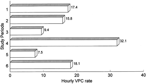 Figure 2. Hourly VPC rates during different study periods Group I patients.