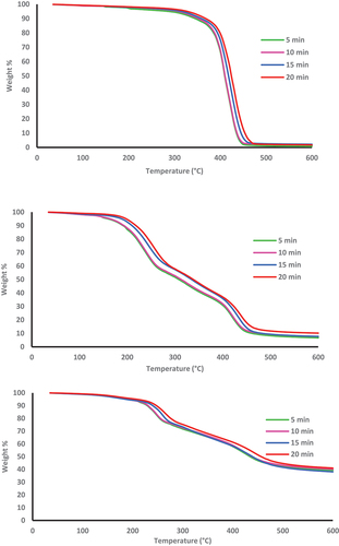 Figure 11. TG curves of a) Poly(AG-co-MMA) b) Poly(AG-co-HEMA) c) Poly(AG-co-AN) at heating rates of 5, 10, 15, and 20 °C/min.; in nitrogen atmosphere.