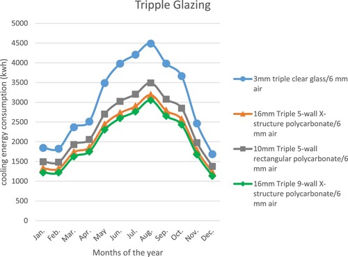 Figure 6. Cooling Energy (electric) for various triple glazing types (kWh) with aluminum frame.