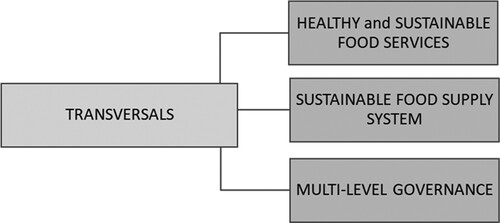 Figure 3. Main framework to instigate the process of sustainable food procurement strategy (SFPS) development.