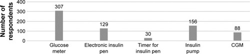 Figure 1 Relative frequency of using modern devices.