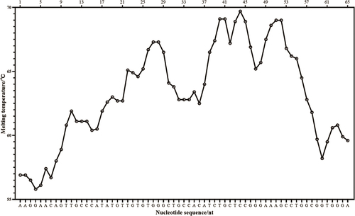 Figure 1. The ladder-type melting temperature curve of the target sequence.