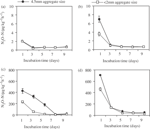 Figure 1. Nitrous oxide (N2O) production rate during incubation from (a) fertilizer and (b) manure-applied soils with 60% of field water capacity (FWC), and from (c) fertilizer and (d) manure-applied soils with 80% of FWC. Data of every treatment represents means ± standard deviation. (n = 3). N, nitrogen.