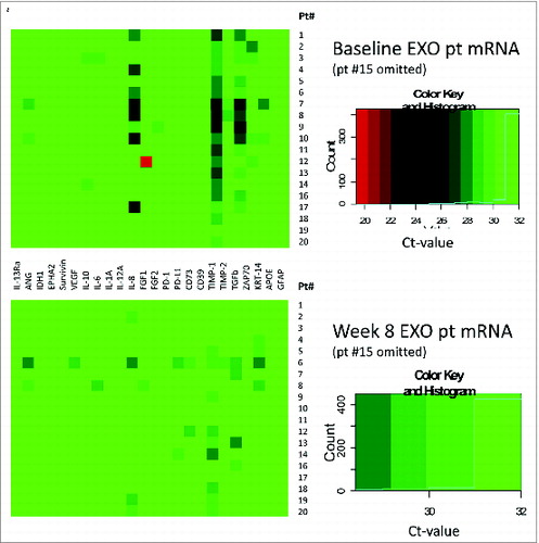 Figure 4. Heat maps at baseline (an upper panel) and at 8 weeks post vaccination (a lower panel) for mRNA expression levels for 24 immune-related genes in 19/20 glioma patients. Patient #15 was omitted, since very high expression levels for the PD-1 gene in exosomes were causing a considerable shift in color coding. The boxes on the right show the color key and the distribution of the gene expression is indicated by a solid blue line.