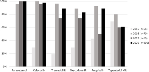 Figure 2 Compliance with guidelines: medication.