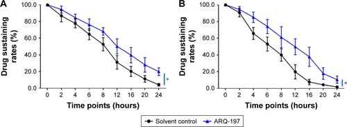 Figure 7 ARQ-197 decelerates the clearance of sorafenib in MHCC97-H cells.Notes: (A) MHCC97-H cells, which were treated with IC25 concentration sorafenib for 12 hours, were harvested at indicated time points. (B) Sorafenib solution was injected into subcutaneous tumor formed by MHCC97-H cells, and tumor tissues were harvested at indicated time points. Samples were analyzed by LC-MS/MS. Drugs clearance curve was calculated based on the sustaining of sorafenib in cells or tumors. *P<0.05.Abbreviation: LC-MS/MS, liquid chromatography–mass spectrometry/mass spectrometry.