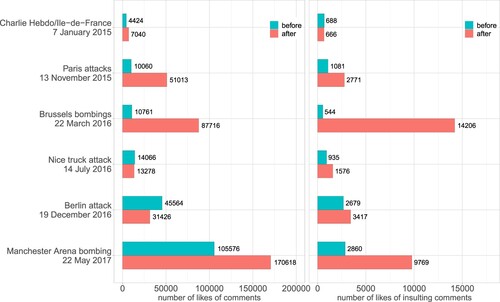 Figure 3. Total number of likes of all comments (left panel) and all insulting comments (right panel) before and after attacks.