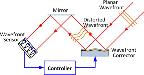 Figure 1 Operating principle of an adaptive optics system. In this setup, the deformable mirror shape is adjusted so that the wavefront shape of the beam reflecting off the deformable mirror surface matches a desired shape stored in the controller. (Figure is provided in color online.).