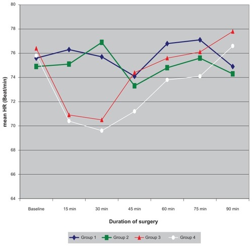 Figure 1 Heart rate changes throughout the operation among the studied patients in the 4 studied groups.