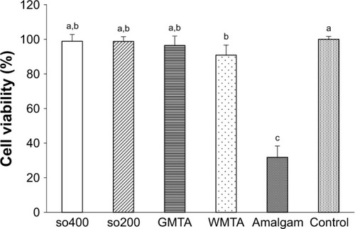 Figure 8 Cell viability of mineralizing rat pulpal cell (MRPC-1) for each test material evaluated with a 3-(4,5-dimethylthiazol-2-yl)-2,5-diphenyltetrazolium bromide assay, using a Transwell model. The different letters indicate significant differences (p<0.05).