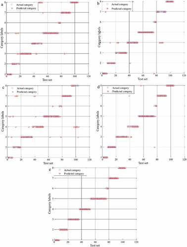 Figure 5. The plot of actual and predicted category of test samples by SVM: