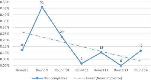Figure 5. Trend (percentage and numbers) of reported noncompliance cases from the Somali Region by polio supplementary immunization activities rounds (May 2014–April 2015), independent monitoring data.