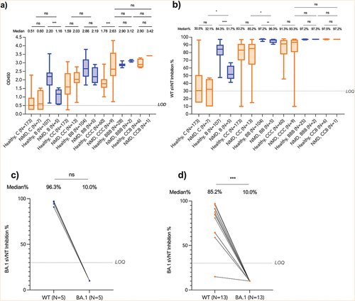 Figure 3. Immunogenicity for patients with neuromuscular diseases.