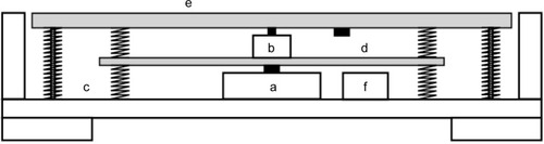 Figure 1 Scheme of vibration platform (a: 2 Hz electrodynamic vibrator; b: 20 Hz electrodynamic vibrator; c: compression springs; d: accelerometer for control; e: plate of platform; f: microcontroller).