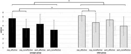 Figure 1. Means and standard deviations for the valence ratings of the younger (18–30 years) and older females (60–90 years).