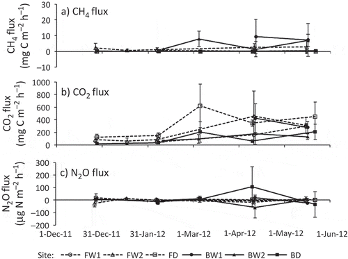 Figure 3 Seasonal variations in the fluxes of (a) methane (CH4), (b) carbon dioxide (CO2) and (c) nitrous oxide (N2O) at the ground surface. Error bars show standard deviations.