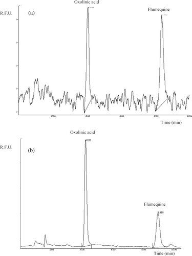 Figure 4. Chromatograms obtained from standard solution of 25 ng ml−1, corresponding to an injection of 0.125 ng on column for both quinolones by HPLC-FD (a) and HPLC-LIFD (b). Figura 4. Cromatogramas obtenidos con una solución estandard de 25 ng ml−1, correspondiente a una inyección de 0.125 ng en columna para ambas quinolonas por HPLC-FD (a) y HPLC-LIFD (b).