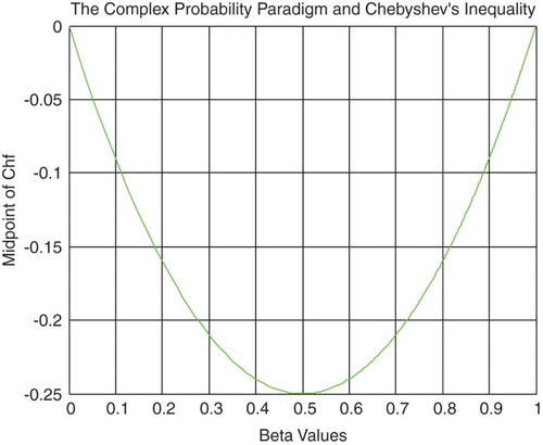 Figure 10. The midpoint of Chf function of β.