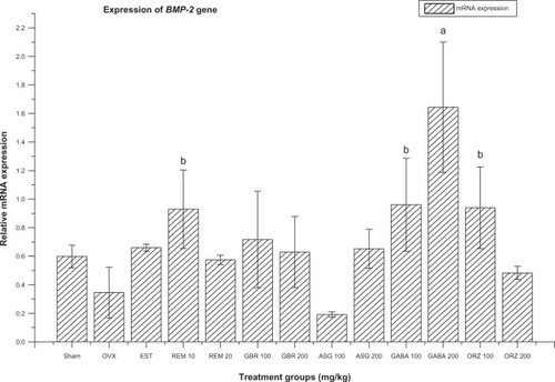 Figure 2 Relative mRNA expression of BMP-2 gene in OVX rats treated with EST, REM, GBR, GABA and ORZ in different doses compared to sham and OVX non-treated groups.