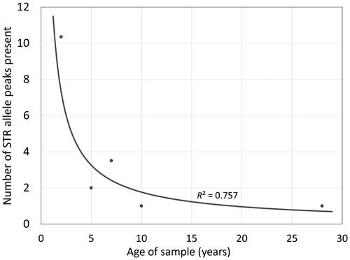 Figure 3. Effect of storage time on average number of alleles observed across entire short tandem repeat (STR) profiles from archived latent fingerprint (ALFP) samples using an optimised workflow. While a decrease in the number of detected alleles is observed as sample storage time increases, amplifiable DNA (DNA capable of being detected via capillary electrophoresis) was shown to be obtainable from all samples regardless of age.