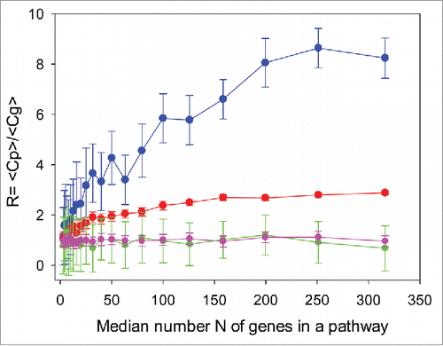 Figure 2. Ratio of pathway-related and gene-related correlation coefficients between results obtained using hypothetical methods X and Y, as a function of the median gene number, N, in a pathway for 4 scenarios: (A, blue) – biased expression profile, noisy method Y; (B, red) – biased expression profile, exact method Y; (C, green) – unbiased expression profile, noisy method Y; (D, magenta) – unbiased expression exact method Y. The method X is always condsidered noisy