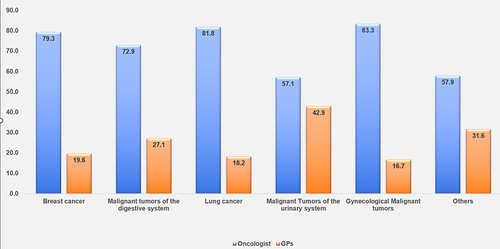 Figure 2 Patients’ choice of oncologist vs GP based on cancer type (%). The figure demonstrated that 57.1–83.3% patients were more inclined to choose oncologist over GP, with only 16.7–42.9% opting for GPs.