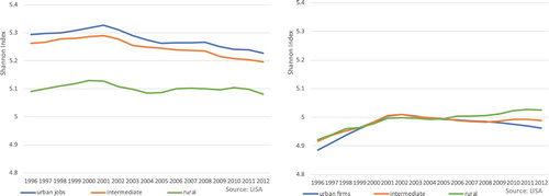 Figure 3. Average sector diversity in terms of jobs (left) and establishments (right) by municipality type.