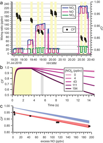 Figure 5. (a) Determination of the CF for ~21 ppbv NO2 as a function of NO at 420 Torr and a flow rate of 0.90 slpm. The yellow shaded region indicates times when the converter's LEDs were turned on. (b) CF expected from box model simulations of NO2 photolysis (yellow shaded region) and subsequent oxidation of NO by the O3 generated by NO2 photolysis. In these simulations, k[Ox] was set to 0 s-1. The area shown in gray brackets the time of observation by CRDS. (c) Comparison of experimental (black circles) and expected (shaded) CF. The blue shaded area was derived from the data shown in Figure 5B. The red shaded area was obtained by multiplying the blue shaded area with 0.96 = j(NO2)/(j(NO2)+k[Ox]).