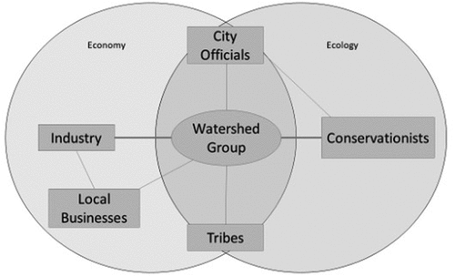 Figure 2. Diagram showing the connectivity of different stakeholders through the Hood River Watershed group based on 32 interview subjects. Lines with more weight indicate larger member cross-over between sectors.