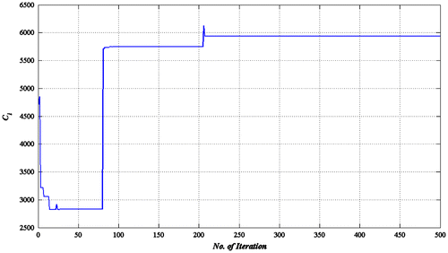 Figure 8 Change in longitudinal wave velocity by number of iterations using GA for Mat. 1.