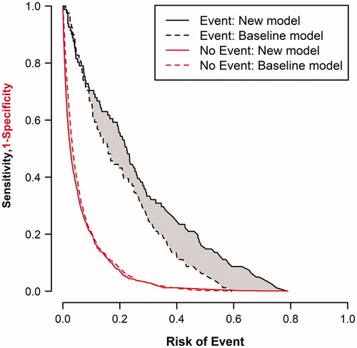 Figure 1. Additional value of systemic vascular resistance index (SVRI) compared to the baseline (reference) model for the prediction of incident hypertension. Risk assessment plot for baseline (reference) model (dashed lines) and the new model including SVRI (solid lines). Event curves (black lines) represent sensitivity versus calculated risk. No-event curves (red lines) represent 1-specificity versus calculated risk. Baseline (reference) model: age, sex, parental history of hypertension, smoking, systolic and diastolic blood pressure, body mass index, LDL cholesterol, HDL cholesterol, triglycerides, glucose, insulin, heart rate, and C-reactive protein. New model: baseline (reference) model + SVRI.