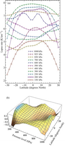 Fig. A2. Annual mean latitudinal profiles of the air temperature lapse rate on different pressure levels in the tropics. Curve 1 in (a) shows the mean lapse rate between 1000 and 925 hPa; curve 11 – between 150 and 100 hPa. Panel (b) shows the relative horizontal variation – at each pressure level the lapse rate at a given latitude is divided by the mean lapse rate at this level (averaged between 30°S and 30°N). The equator has a higher lapse rate than the 30th latitudes in the lower and upper – but not the middle – troposphere. The data are long-term mean NCAR/NCEP climatology (see Appendix D).
