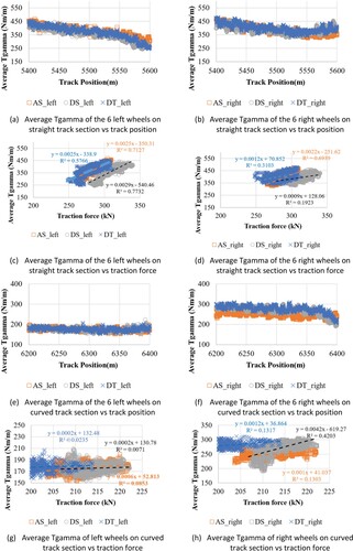 Figure 9. Effect of Traction force on Tgamma – straight and curved track sections.