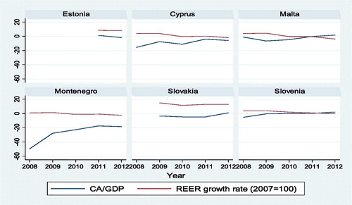 Figure 4. Dynamics in the real exchange rate and trade deficit expressed as a percentage of GDP, in the countries using the Euro during the crisis.Source: IMF; http://bruegel.org/publications/datasets/real-effective-exchange-rates-for-178-countries-a-new-database; own calculations.