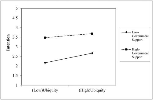 Figure 6. Simple slope of moderating effect on Ubiquity→Intention.