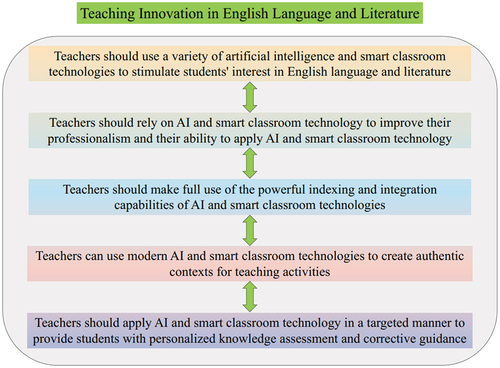 Figure 1. Schematic diagram of pedagogical innovations in english language and literature.