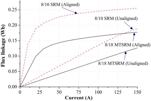 Figure 11. Flux linkage curves of the 8/18 MT and 8/10 SRM.