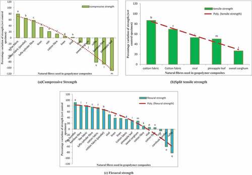 Figure 4. Graphical comparison of the role of natural fiber on the mechanical strength development of geopolymer composites. (a) Compressive strength. (b) Split tensile strength. (c) Flexural strength.