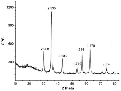 Figure 3 X-ray diffraction pattern for Fe3O4 magnetic particles.Abbreviation: CPS, counts per second.