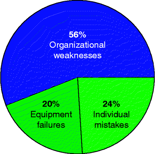 Figure 3 The contribution of organisational weaknesses (leading to human errors), individual mistakes and equipment failures to unwanted events.