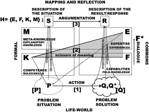 Figure 3. The L.I.R. model-theoretic systemic framework of analysis, showing the ‘scissors of meaning’ and levels of reflection. Source: Author.
