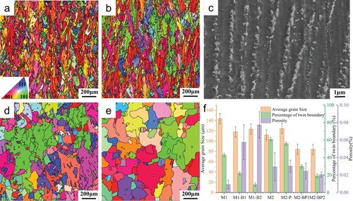 Figure 1. Longitudinal EBSD-IPF and SEM images of the SLM IN718 (a) as-built M2, (b) as-built M2-BP2, (c) as-built M2-BP2, (d) heat-treated M2, (e) heat-treated M2-BP2, (f) the porosity of as-built samples, and the grain size and the twin boundary percentage of heat-treated samples.