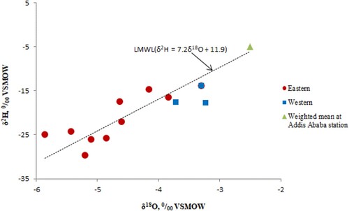 Figure 8. The δ18O-δ2H plot of the borehole samples taken from the eastern and western sides of Addis Ababa (AA) and Akaki.