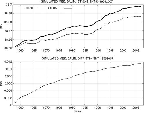 Fig. 14 Same as in Fig. 13 but for the average salinity.